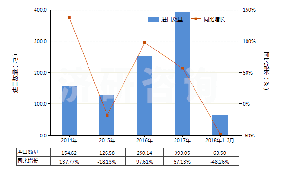 2014-2018年3月中國聚丙烯長絲變形紗線(非供零售用)(HS54023400)進口量及增速統(tǒng)計